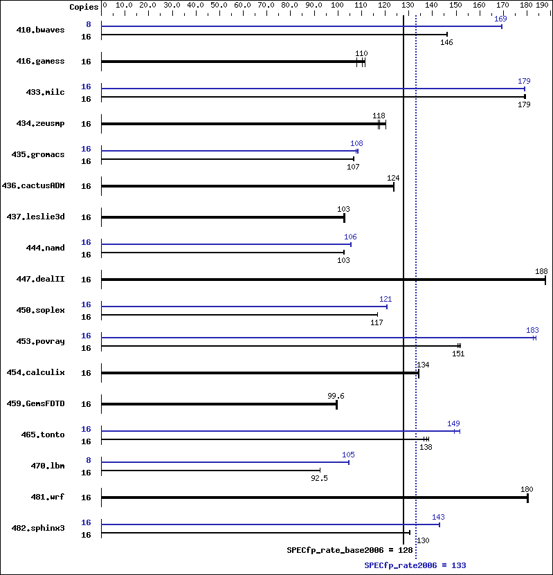 Benchmark results graph